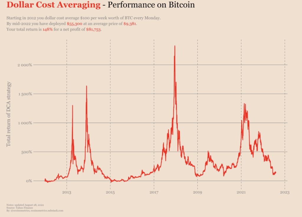 Bitcoin DCA 수익률 그래프