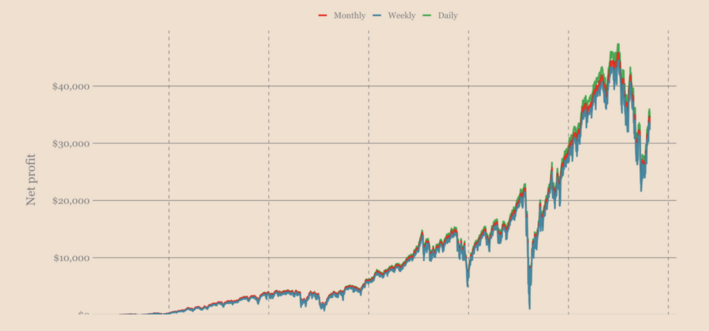 Monthly, Weekly, Daily DCA chart