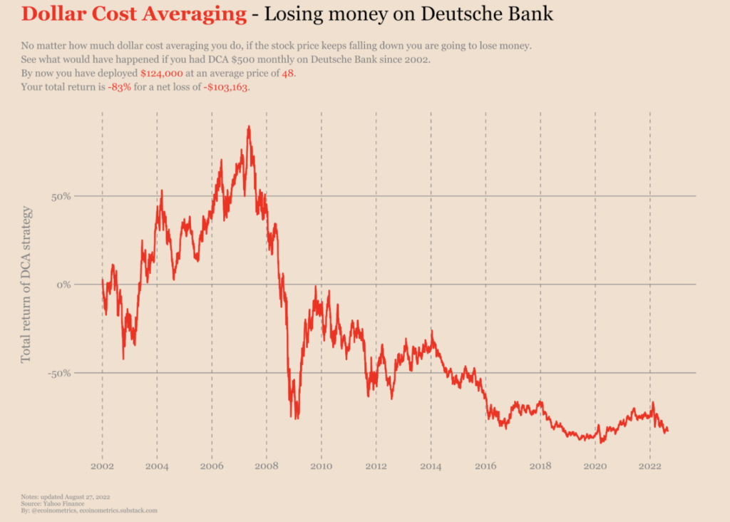 Deutsche Bank DCA 수익률 그래프