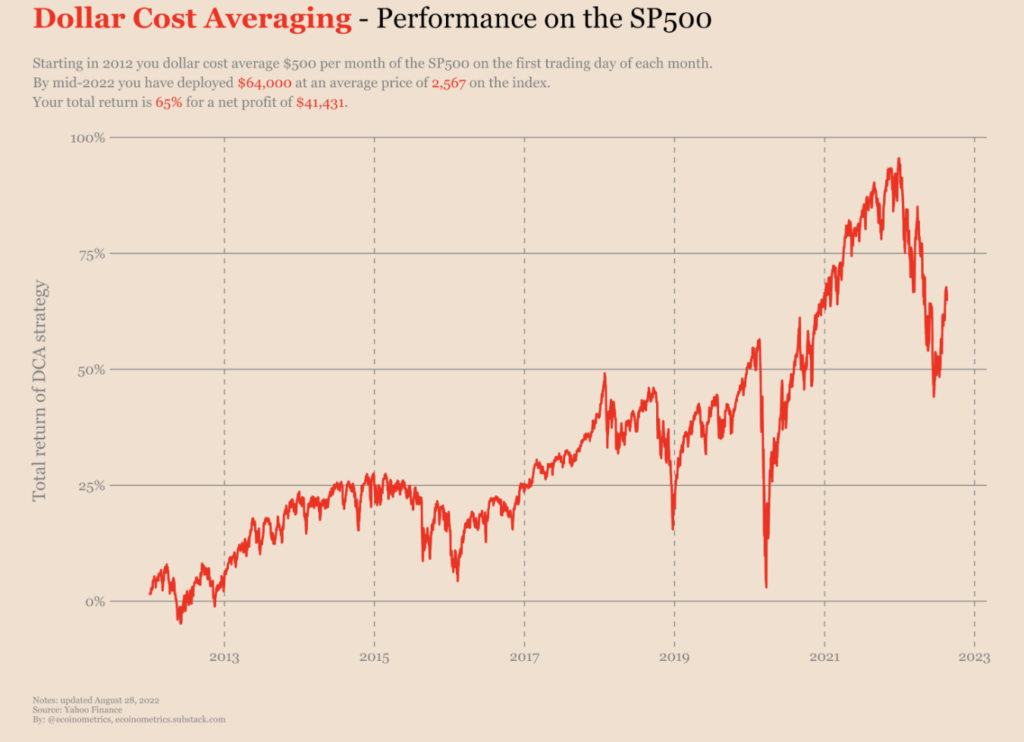 S&P500 DCA 수익률