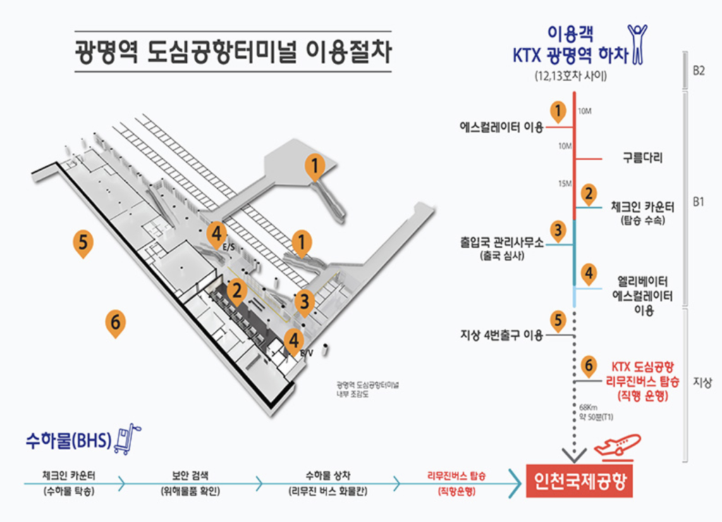 광명역 도심공항터미널 이용절차