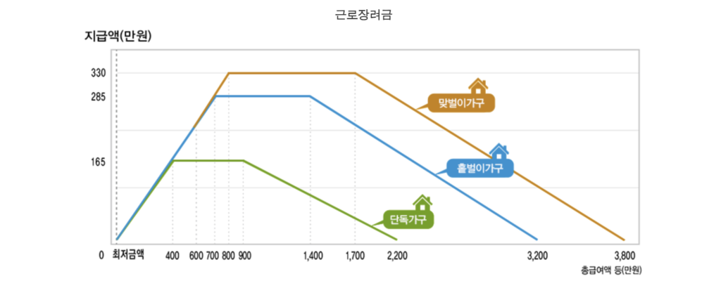 근로장려금 지급액 그래프