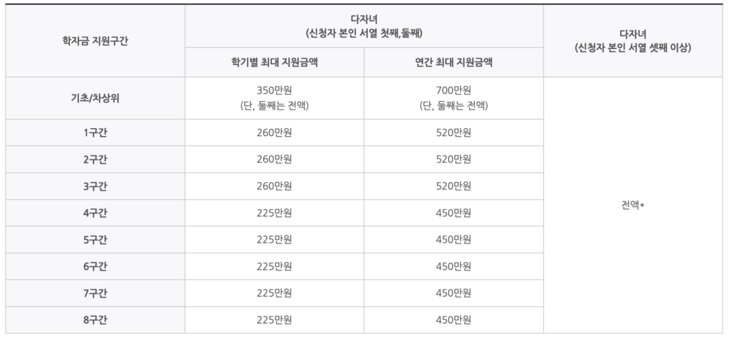 다자녀 국가장학금 지원금액