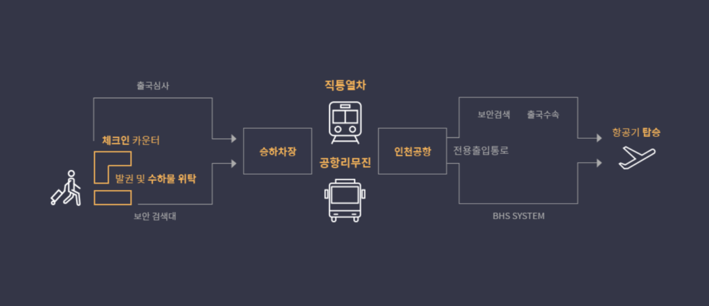 도심공항터미널 서비스를 이용한 출국절차