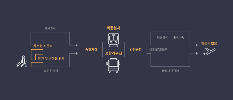 도심공항터미널-이용순서