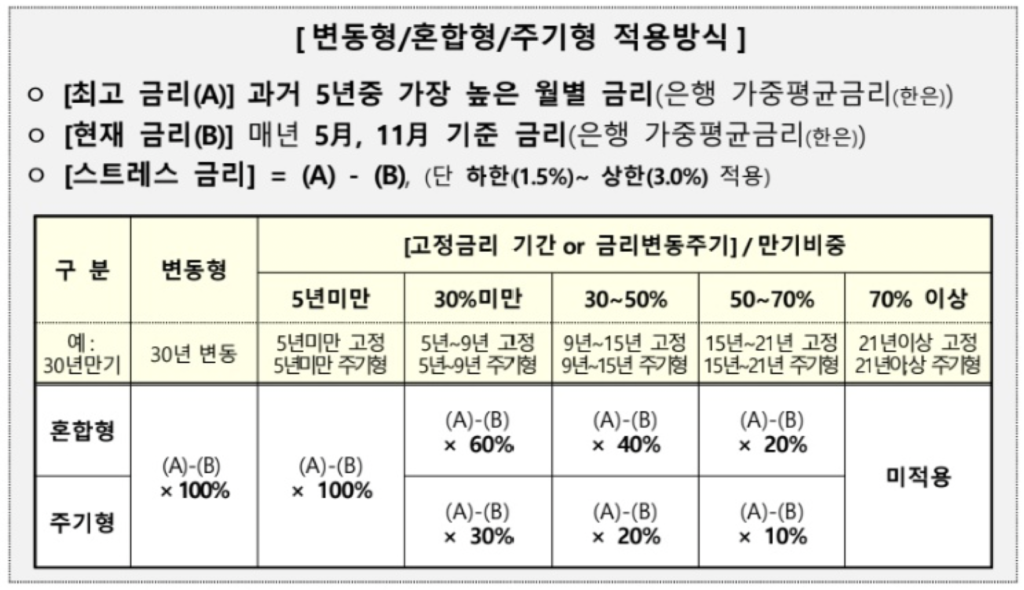 스트레스 DSR 적용방식