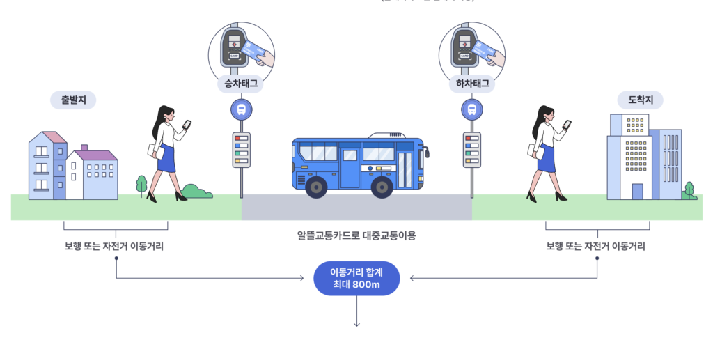 알뜰교통카드 마일리지 적립방식