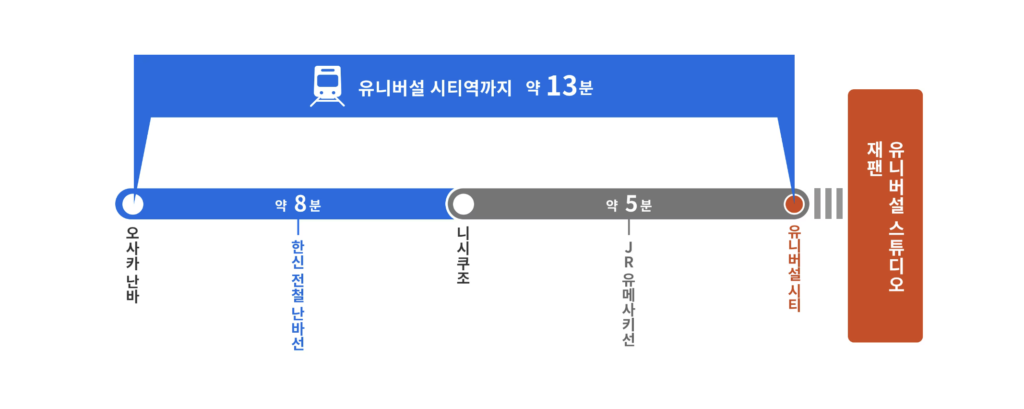 오사카난바역에서 유니버셜 스튜디오 재팬 가는 법