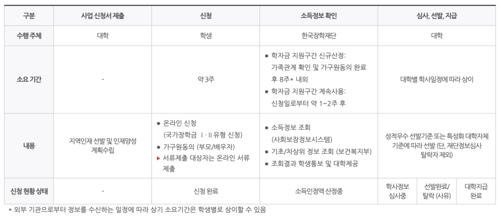 지역인재장학금 지원절차