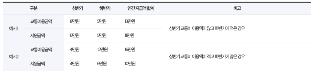 지원금 산정방식 예시