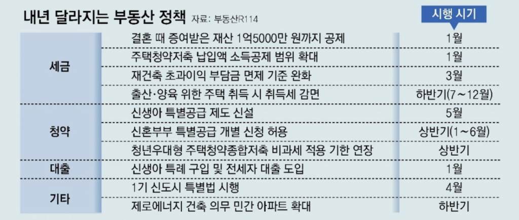 2024년 달라지는 부동산 정책