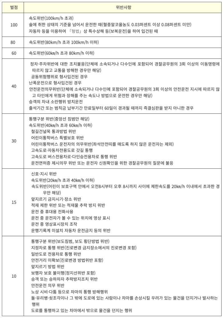 교통법규 위반 시 벌점