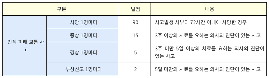 교통사고 발생 시 벌점