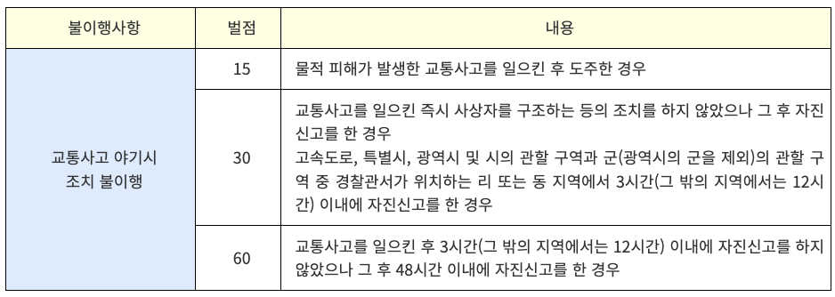 교통사고 후 구호조치 등 불이행