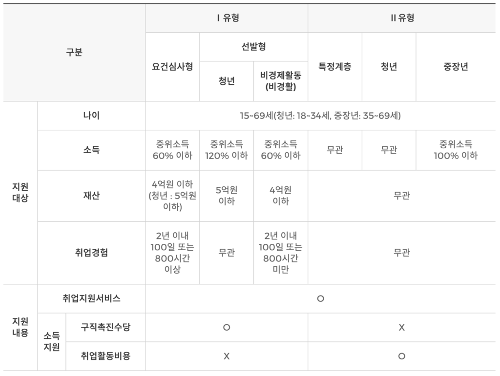 국민취업지원제도 1유형과 2유형 비교