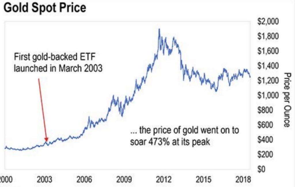 금 ETF 승인 전/후 차트