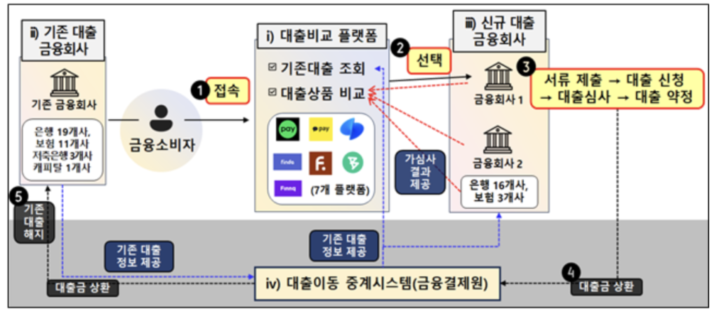 대환대출 인프라 구조