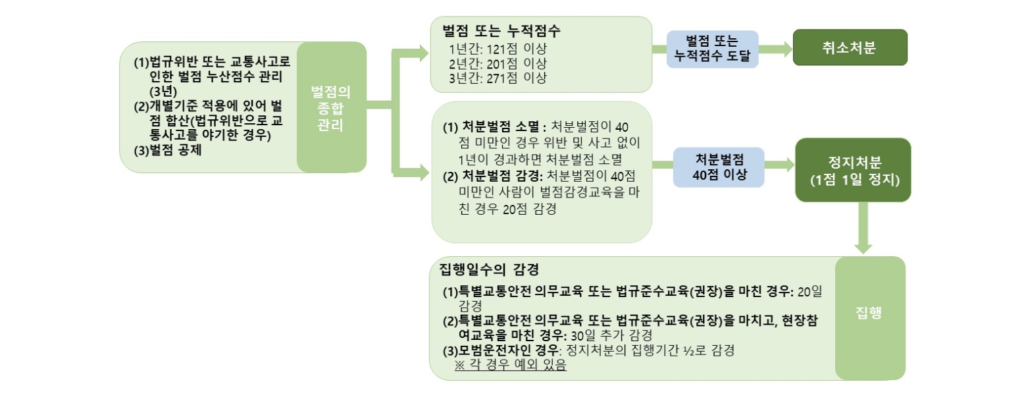 운전면허 취소/정지 절차