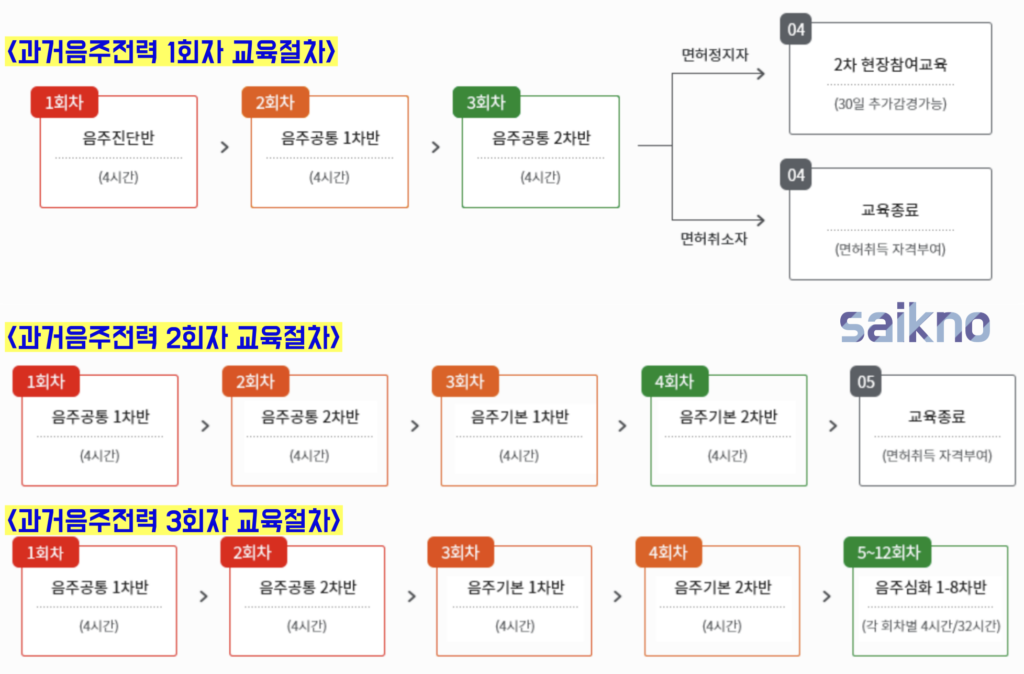 음주운전자 과거전력별 교육과정