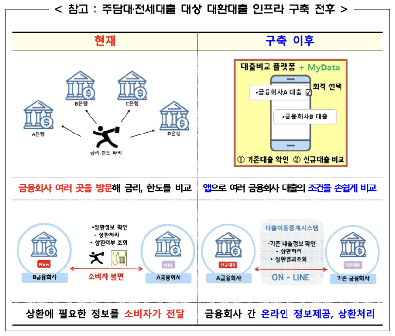 주담대/전세대출 대환대출 인프라 구축 전,후 비교