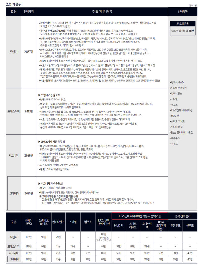 2024 셀토스 2.0 가솔린 트림 별 옵션