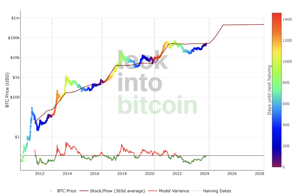 비트코인 반감기로 알아보는 비트코인 상승 가능성 (1BTC = 7억)