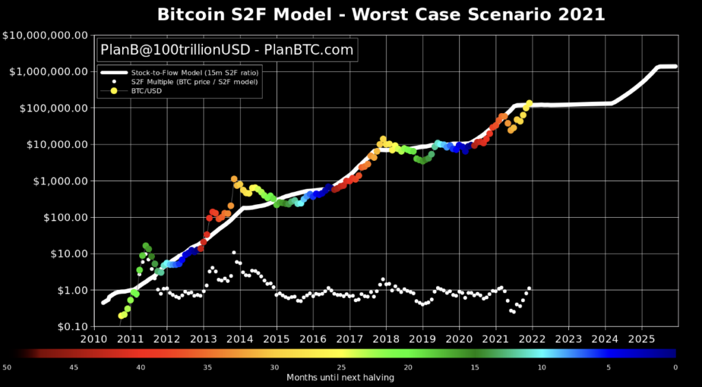 Plan B S2F model