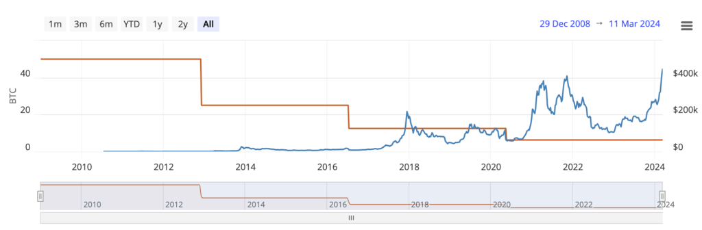 블럭 당 비트코인 보상과 비트트코인 가격 (출처: Bitcoin Visuals)