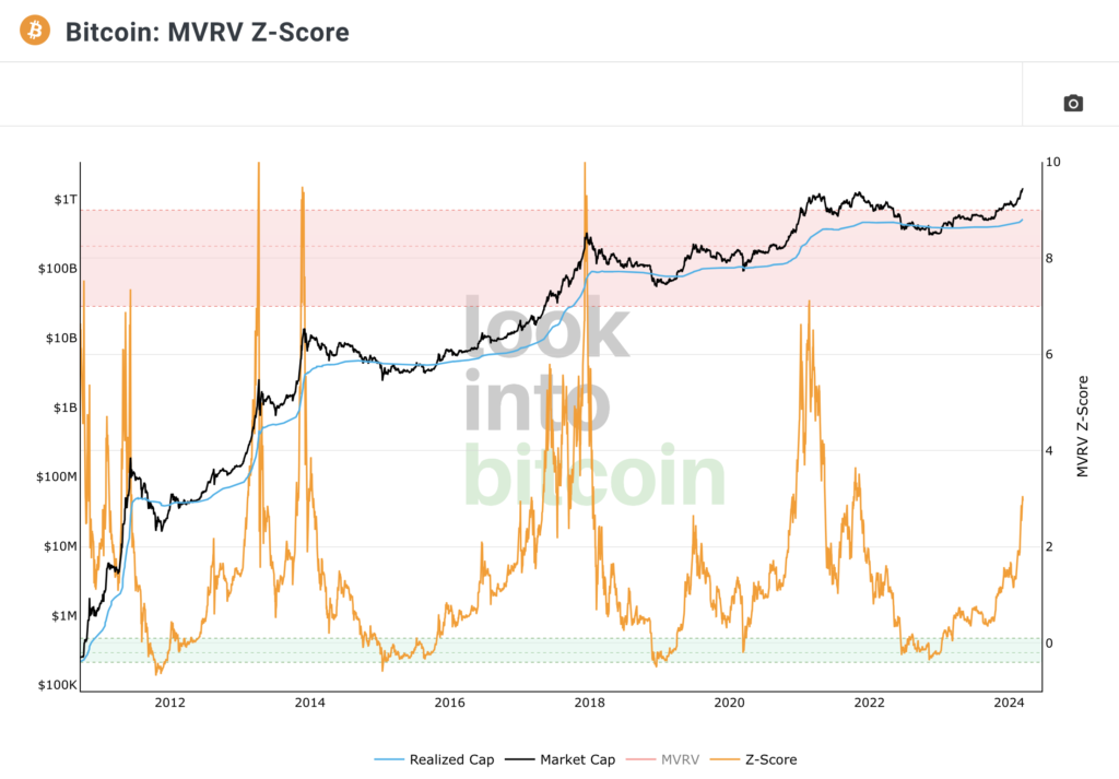 비트코인 MVRV 차트