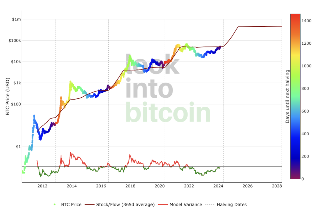 Bitcoin Stock-to-Flow Chart