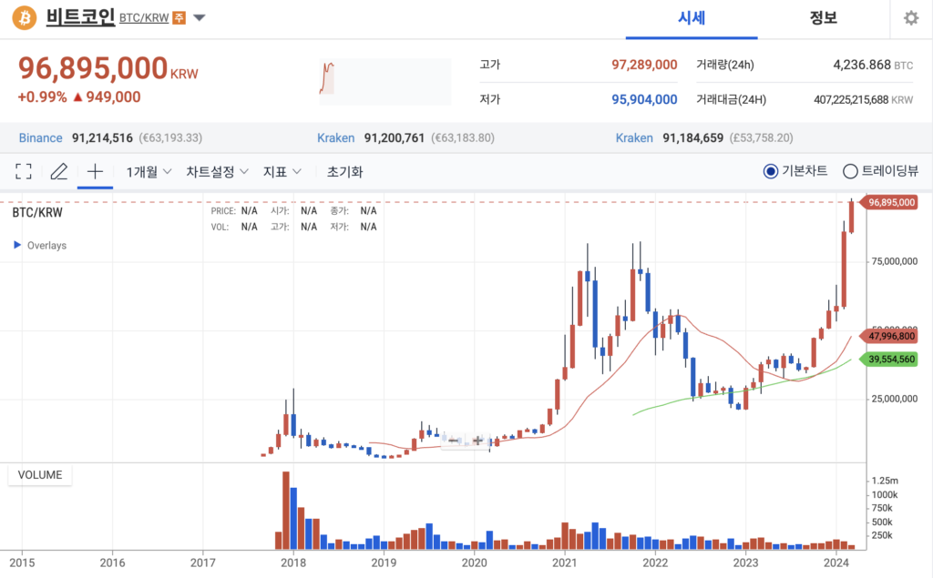 (24.3.10.) 비트코인 차트