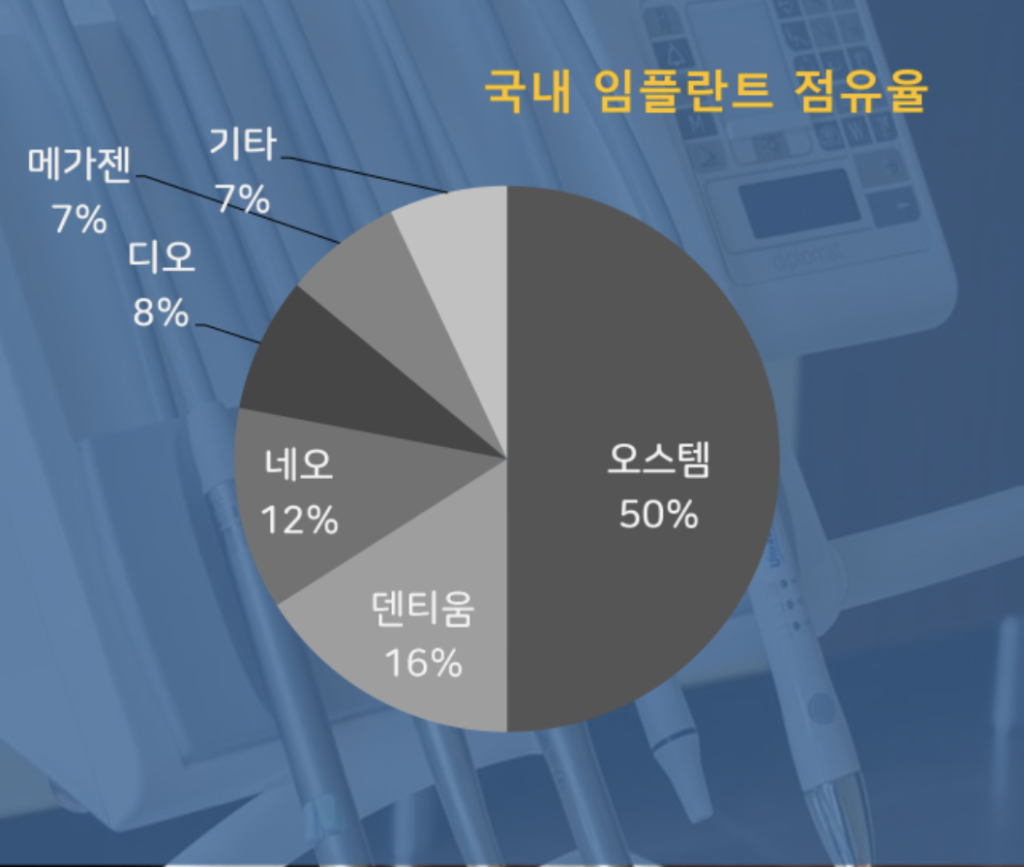 국내 임플란트 업체 점유율