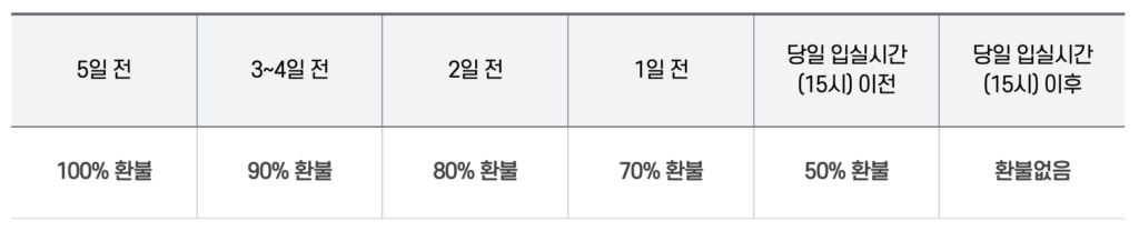 임진각 평화누리캠핑장 환불, 취소규정