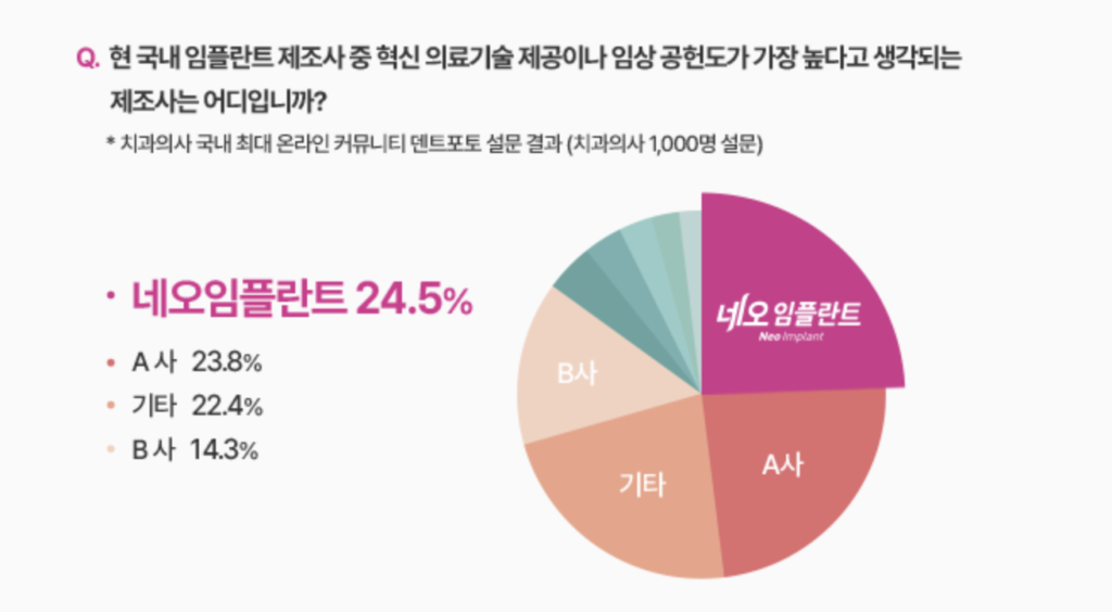 치과의사가 선정한 네오 임플란트