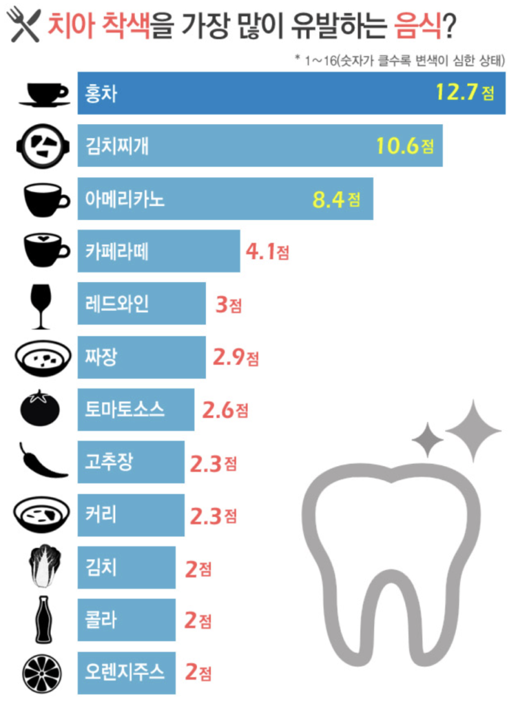 치아착색을 유발하는 음식