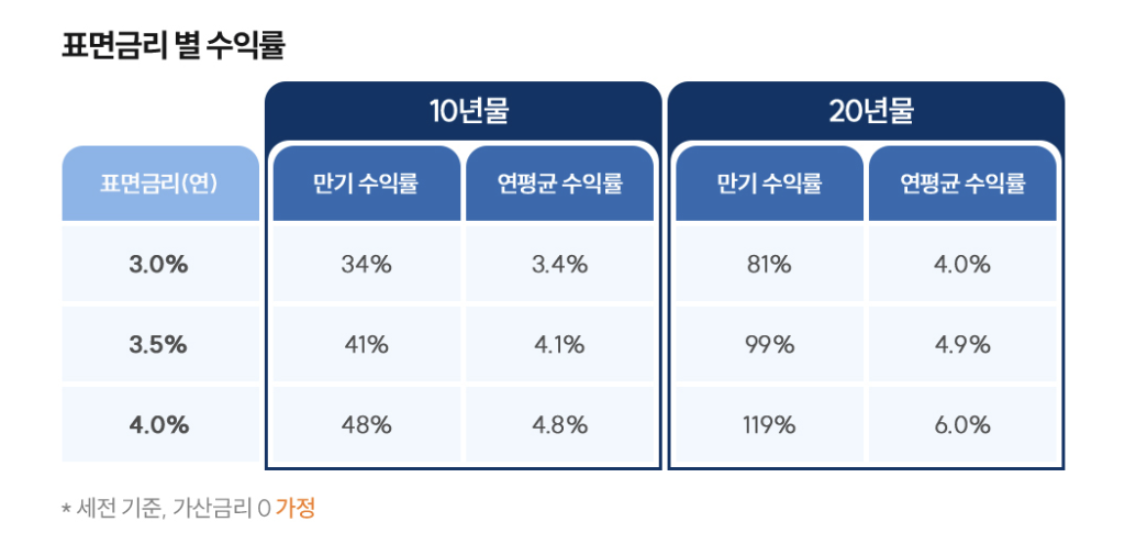 금리별 개인용 국채 수익률