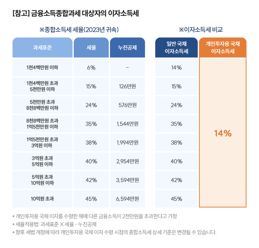 금융소득종합과세 대상자의 이자소득세