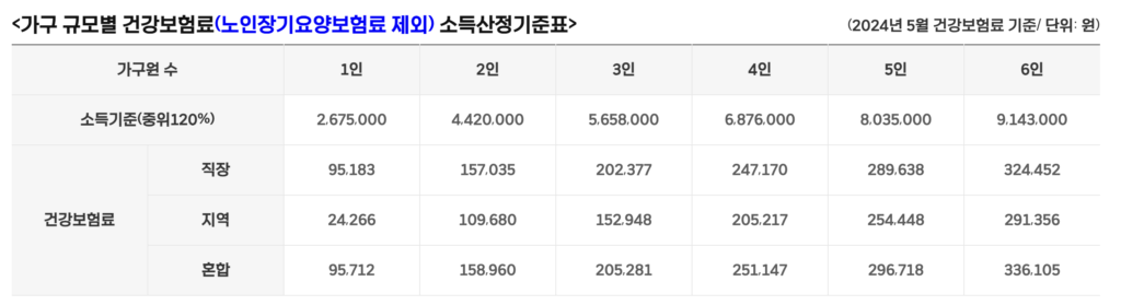 기준 중위소득 120% 가구규모 별 건강보험료(24년 5월 기준)