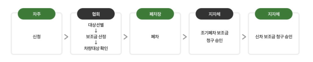 노후경유차 조기폐차 진행도