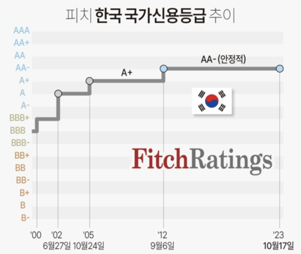 대한민국 국가신용등급 추이