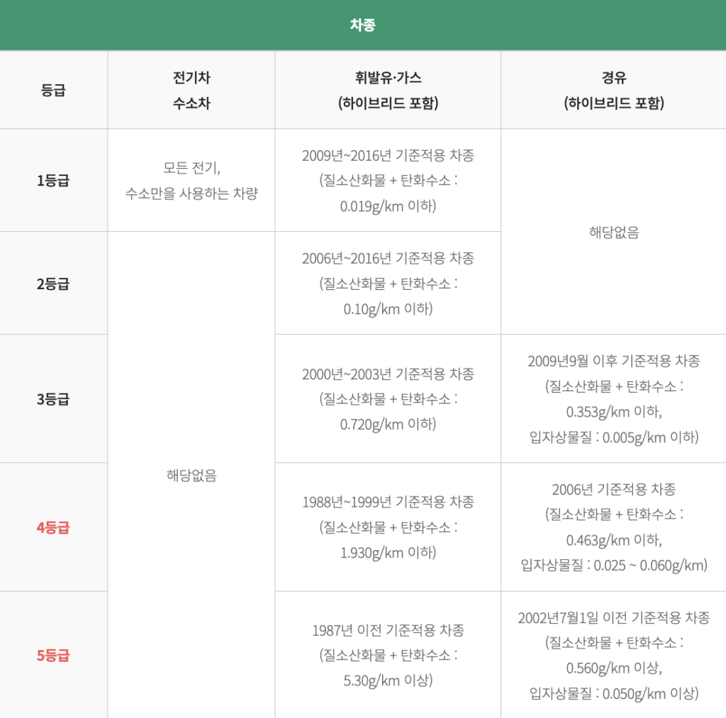 자동차 배출가스 등급산정기준