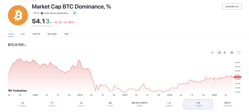 비트코인 도미넌스 차트 (출처: TradingView)