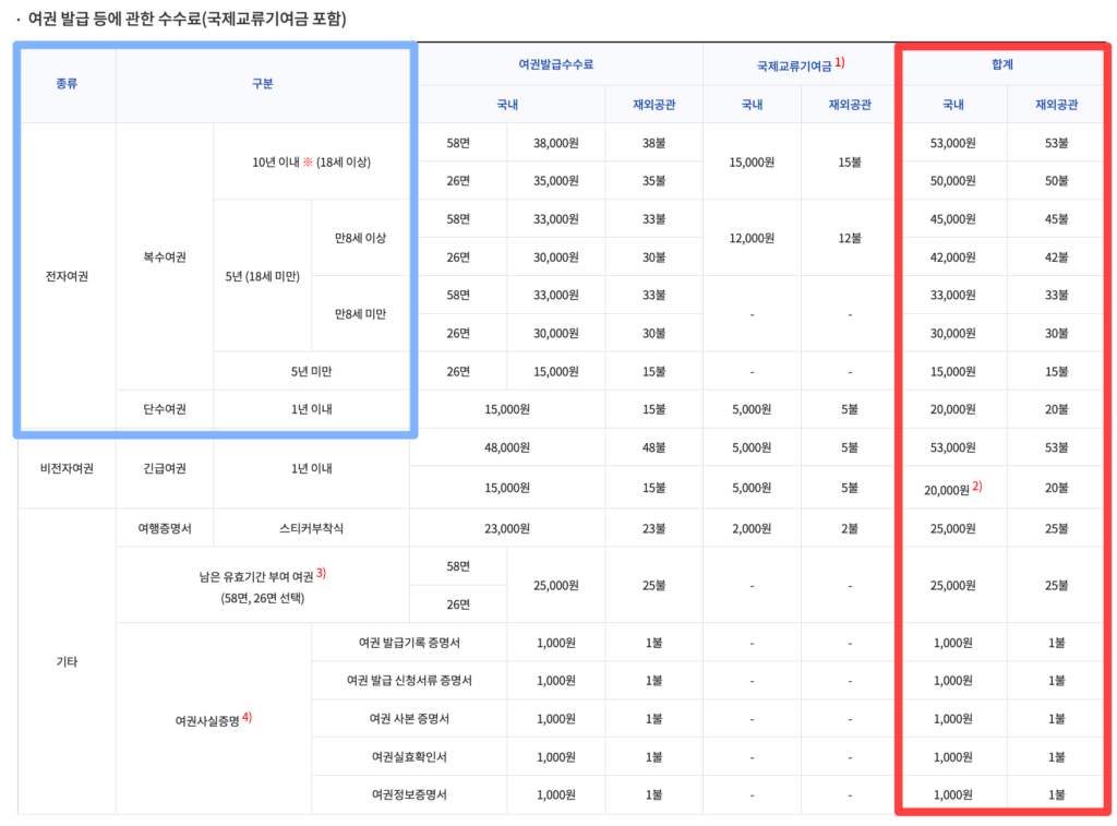 여권 발급 비용