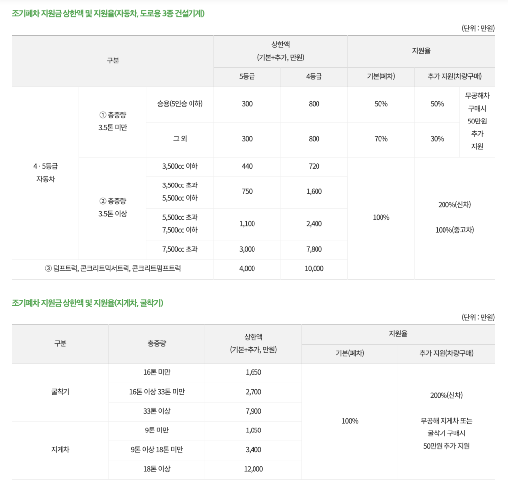 조기폐차 지원금 상한액 및 지원율