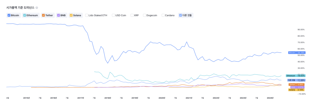 주요 코인들의 도미넌스 차트