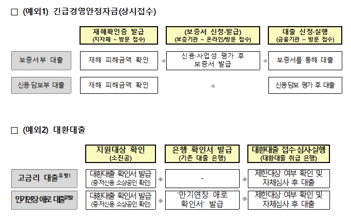 소상공인 정책자금 예외상황 진행절차