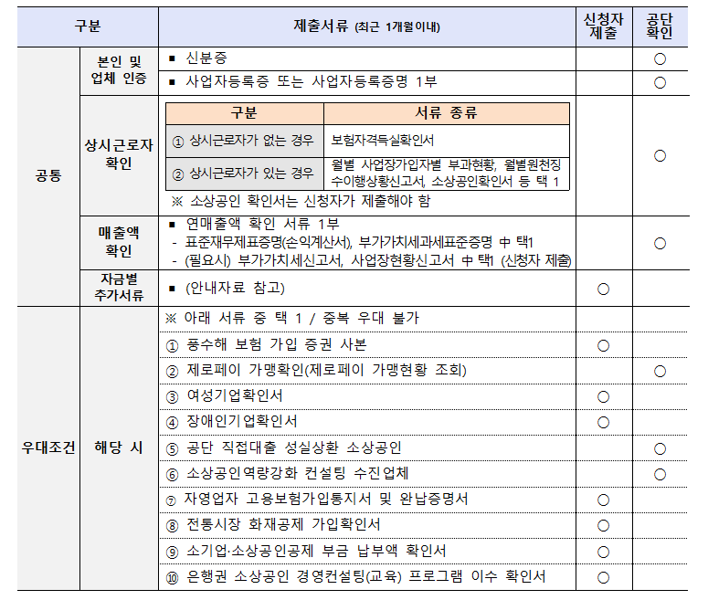 소상공인 정책자금 신청서류