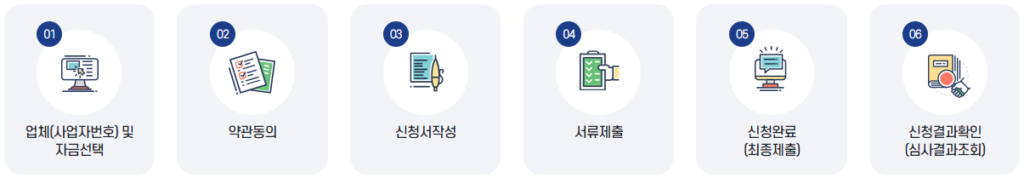 소상공인 정책자금 신청절차