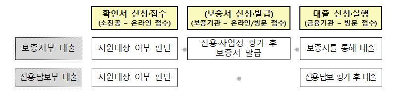 소상공인 정책자금 진행절차