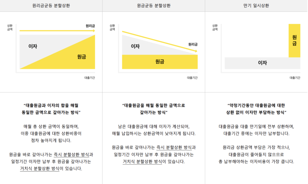 대출 상환방식별 특징 <출처: 카카오뱅크>